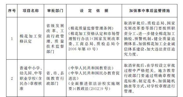 国务院决定取消39项地方行政许可事项