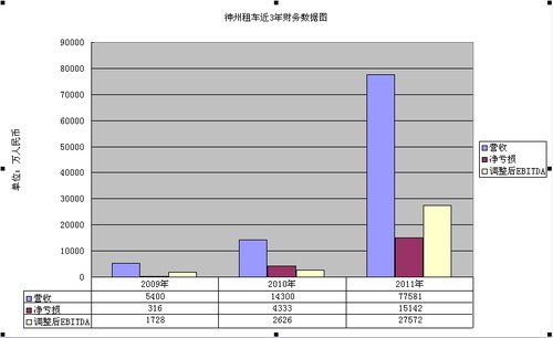 神州租车一季报实现盈利