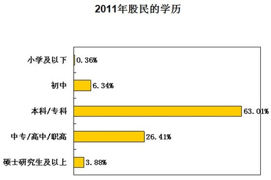 2011й̬鱨棺12%Ͷӯ