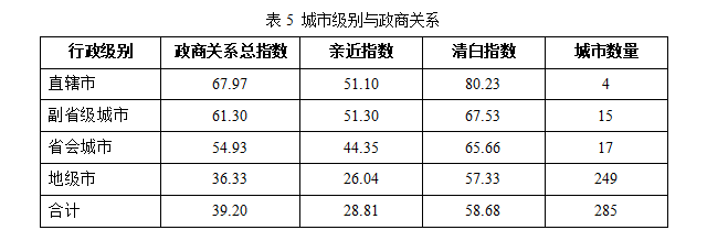 来源:聂辉华、韩冬临、马亮、张楠迪扬,2018,《中国城市政商关系排行榜(2017)》,中国人民大学国家发展与战略研究院政企关系研究中心报告。 来源:聂辉华、韩冬临、马亮、张楠迪扬,2018,《中国城市政商关系排行榜(2017)》,中国人民大学国家发展与战略研究院政企关系研究中心报告。