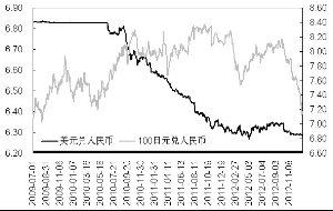 美元和日元兑人民币汇率中间价走势