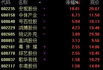 彩票概念集体爆发 安妮股份涨停