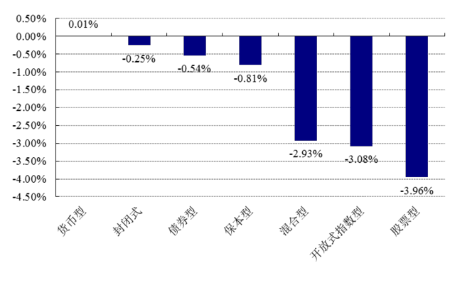 【基金日报】债券型最高涨0.29%