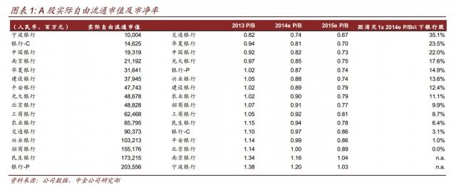 中金:1倍市净率以下银行股将不复存在