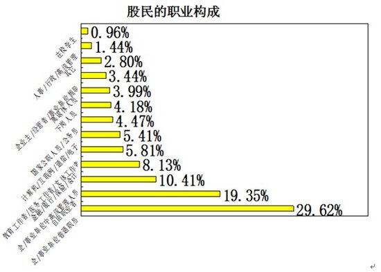 2011年中国股民生态调查报告:仅12%投资者盈