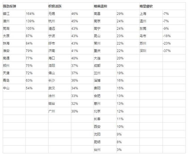 50城楼市盘点:哪些城市值得买入?哪些要小心?