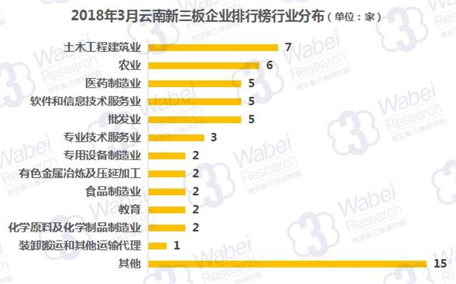 2018年3月云南新三板企业市值排行榜