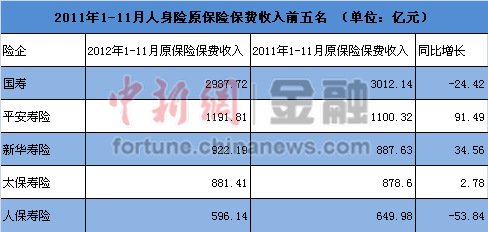 1-11月保险业保费收入1.4万亿 国寿人保负增长