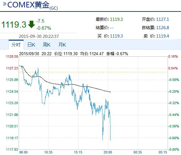 美元直线拉升 黄金跳水