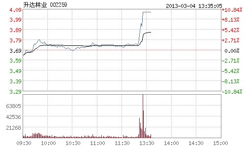 快讯:美丽中国概念股午后继续走高升达林业涨