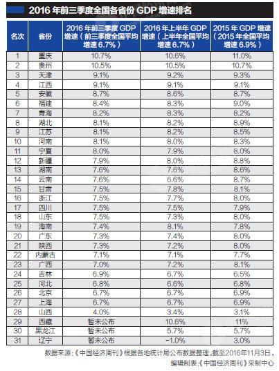 2012山西省人均gdp_前三季度24省份GDP增速超全国重庆领跑山西暂“垫底”