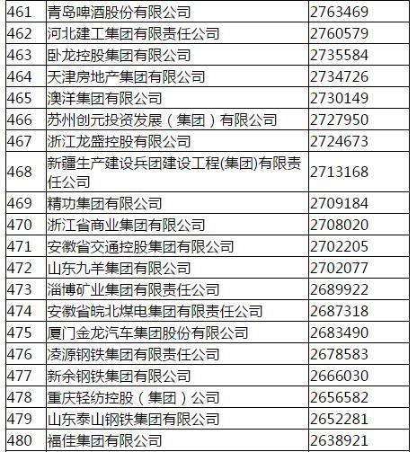 国家电网称霸中国企业500强榜首 中石化12连冠破灭