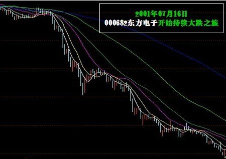 股市20年回顾:八大股价泡沫破裂事件