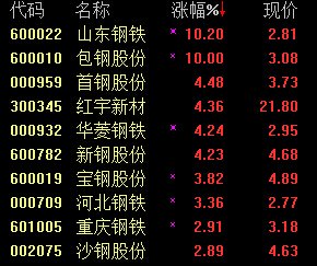 钢铁股走势强劲 包钢股份等2股涨停