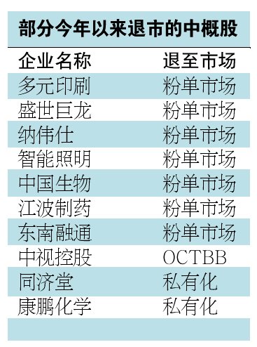 今年已有20多家中国概念股在美退市