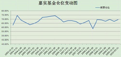 嘉实增长投资价值分析