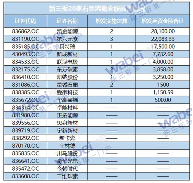 新三板石墨烯概念股受資本熱捧 半數(shù)企業(yè)獲得融資