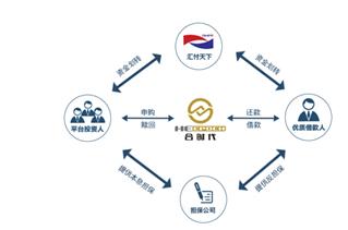 第三方托管助p2p规范发展 合时代树行业标杆