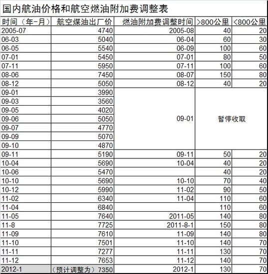 国内燃油附加费下调10元 新机制后保持一月一调