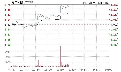 南洋科技获约500吨背材膜订单 股价午后直线拉