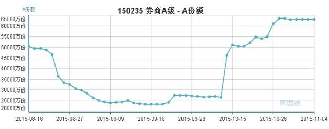 40只分级B涨停 券商类杠杆基金集体爆发_财经