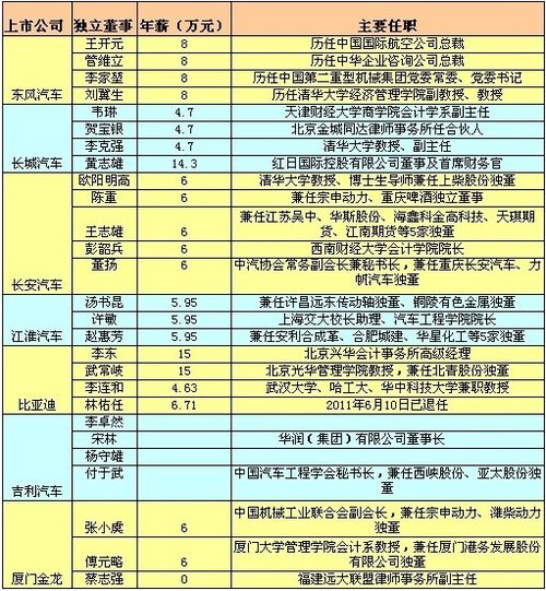 一人兼数职 汽车上市公司独董沦为特权阶层福