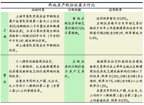 上海重庆今天开始启动房产税试点