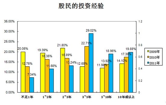 2011年中国股民生态调查报告:仅12%投资者盈