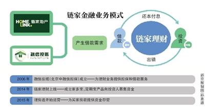 新京报讯 （记者方王洋）从上周起，链家上海分公司出售查封房、抵押房等问题房源的事件不断发酵，并受到市场和媒体的多方关注。链家董事长左晖在朋友圈公开表态后，3月1日，链家集团对近期上海发生的两起客户投诉事件道歉，并公布了一系列整改措施。同时，针对外界对其资金监管平台“理房通”、链家创新金融业务“链家理财”的质疑和传闻，链家给予了澄清。