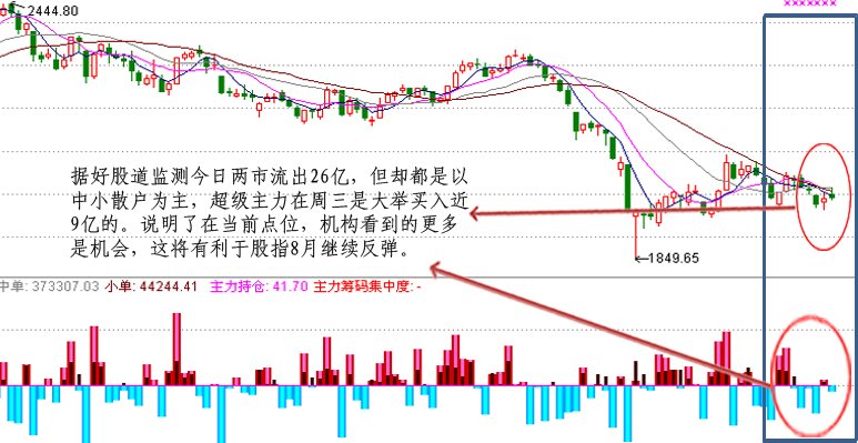 看图解盘:地量假阴线暗藏八月反弹密码