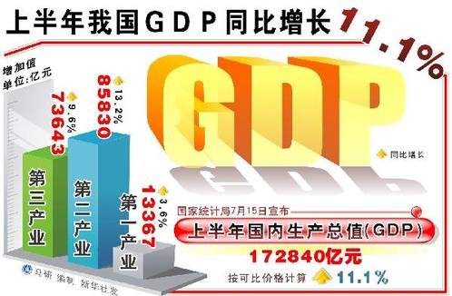 二季度中国gdp超日本 成世界第二大经济体