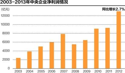 央企利润高于gdp_前三季度央企累计利润达1.1万亿 效益创历史最好水平