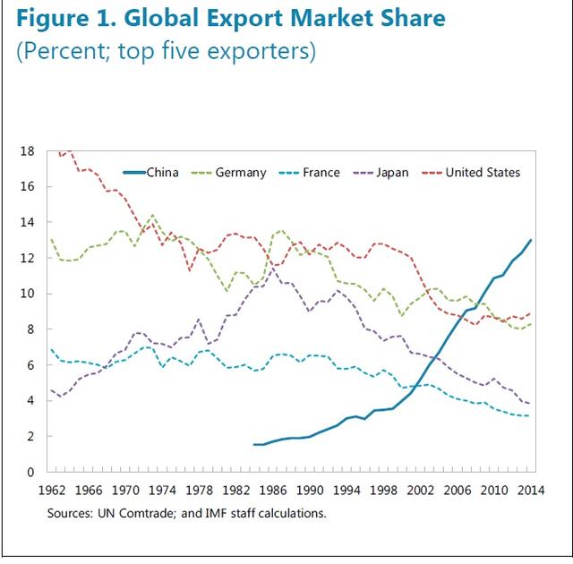 4张图告诉你中国经济是如何主宰世界贸易的