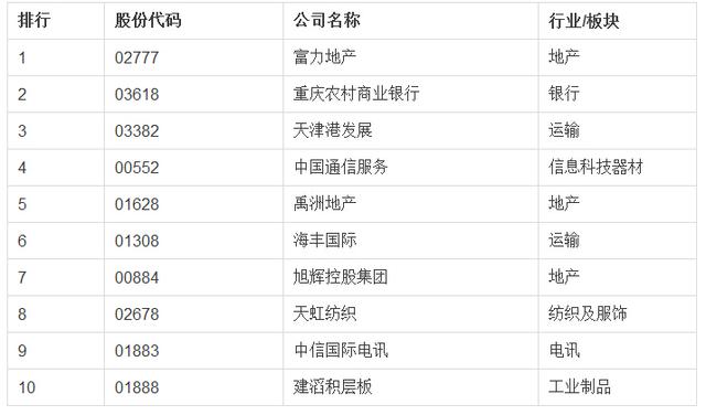 2015最牛投资标的：腾讯港股百强榜银行股占半