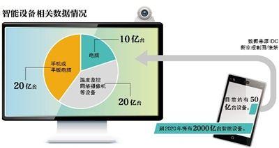 智能设备相关数据