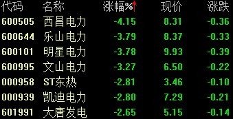 电力股多数走弱 西昌电力跌逾4%