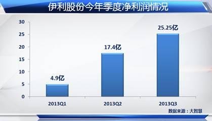 明年净利润增速会比较稳定,原因在于公司股权激励二季度减了一伊利