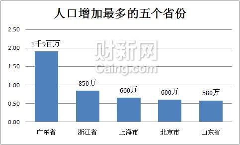 人口普查长表抽样_市民初婚年龄提早至24.25岁 离婚人口中年人过半(3)