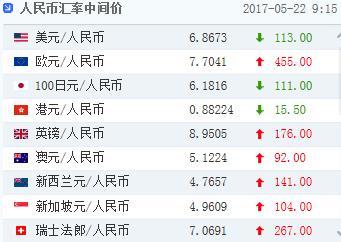 人民币兑美元中间价调升113个基点 报6.8673