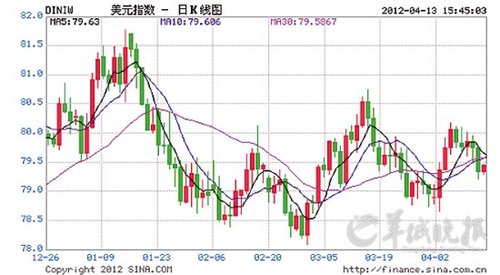 一周理财热点：美元走低 黄金攀升