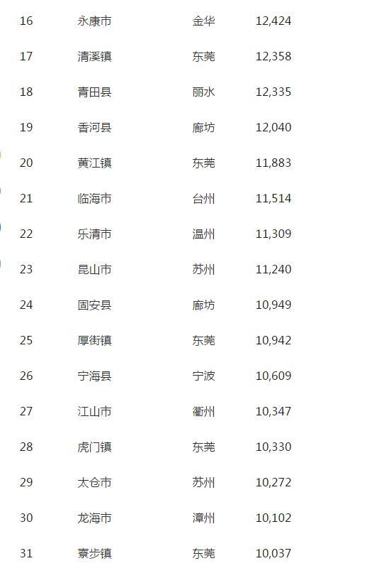 全国31个小城镇房价过万 河北燕郊已超2万