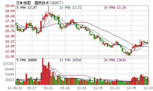 国民技术获政府补助1000万元 计入2012年损益