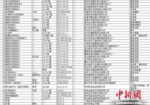 2013年中秋、国庆食品等产品监督抽查不合格企业一览02 江苏省质量技术监督局提供 摄