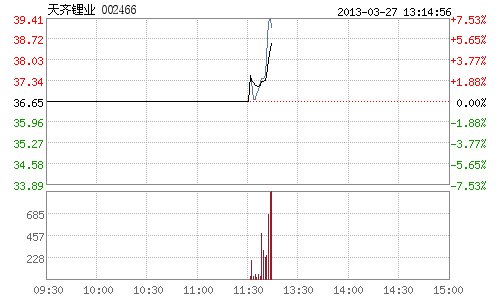 快讯:大股东收购进展顺利 天齐锂业复牌涨近6