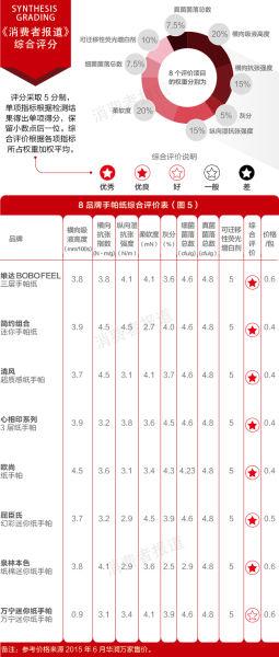 8品牌手帕纸综合评分