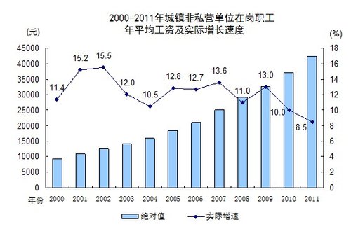 去年城镇非私营单位平均工资增长8.5% 达4.2万