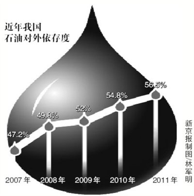 2011年原油進口同比增6% 對外依存度達56.5%