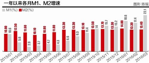 3月M2数据显示流动性宽裕 产能过剩行业