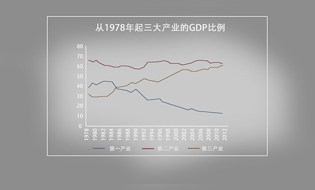 中国 二产 人口_中国的人口老龄化与经济增长(2)