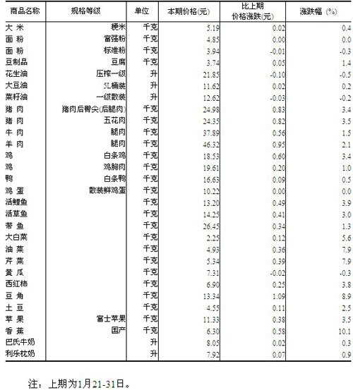 統計局發布50個城市主要食品平均價格變動情況